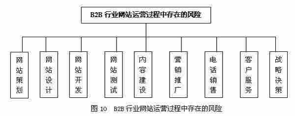 B2B行业门户网站投资回报及风险控制分析