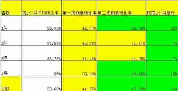 淘宝开店技巧：如何在短短2周内快速提升15%的询单转化？