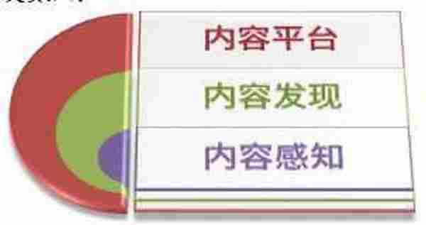 依旧内容为王？弹性社交的内容三维度浅析