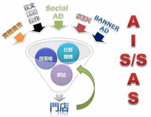 实例分析：5步建立你的社会化媒体营销系统