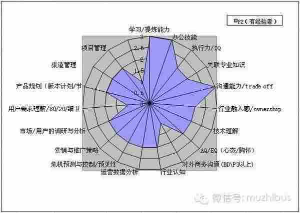 产品运营各职级能力模型