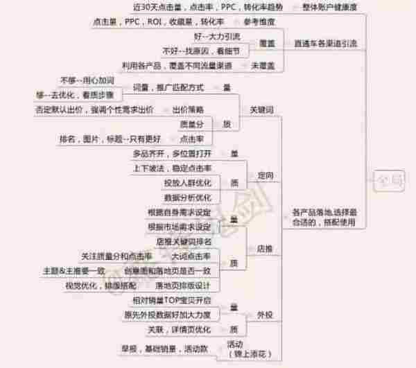 梳理推广思路，轻松操作直通车