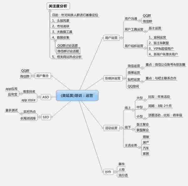 关于所谓的运营一些总结