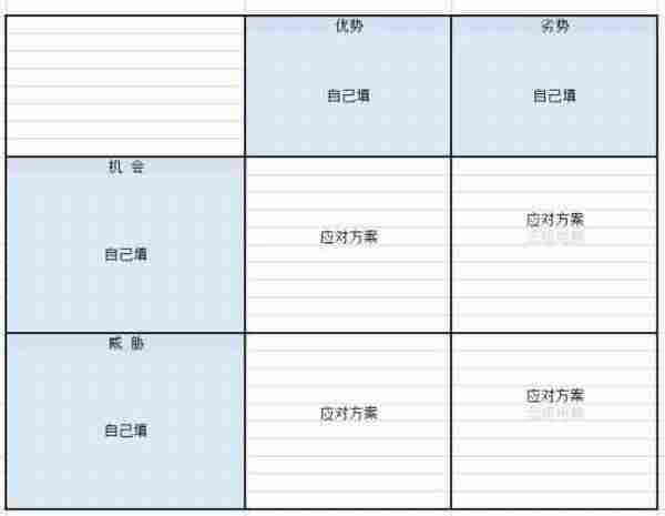 自我优劣势分析——市场分析