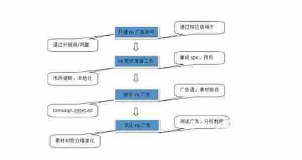 App海外投放市场渠道：详解Facebook广告投放流程