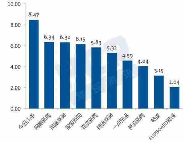 HCR大数据：新闻资讯APP广告价值“秒杀”微信，今日头条、网易新闻表现最佳！