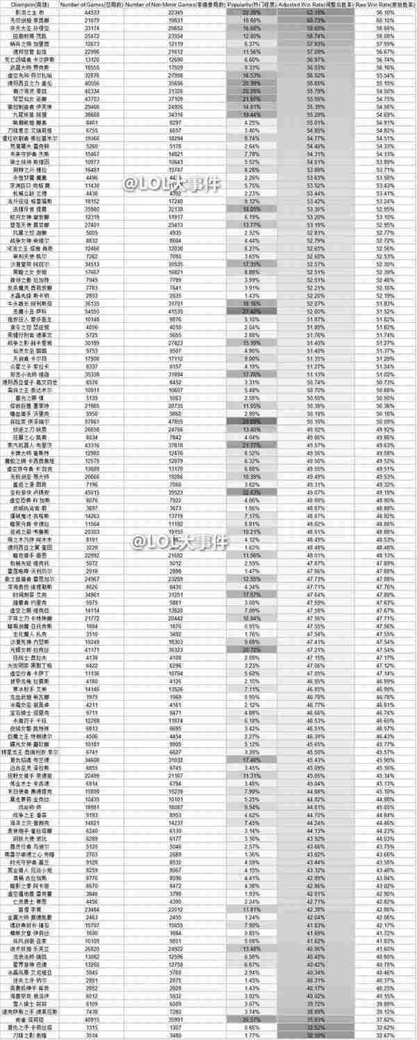 国服6.10版明日上线，新版无限火力胜率排行！第一名是他？