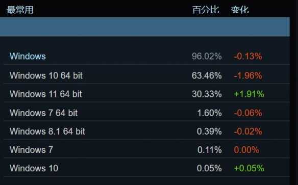 Steam 1月硬件调查：Win11、RTX显卡使用率稳步提升