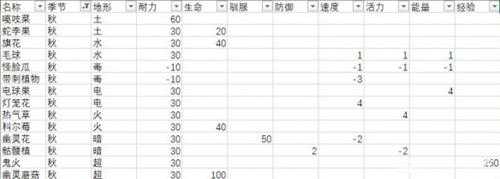 《月光石岛》全作物效果一览 各农作物效果怎样？