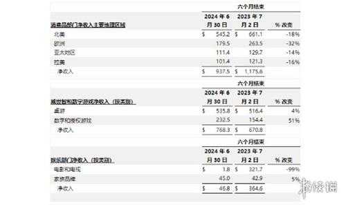 玩具、桌游不好卖？孩之宝称：将专注电子游戏