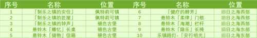 【原神】旧日之海，奇馈宝箱收集（共10个）