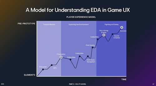 聚焦GDC2022 实证研究:如何在游戏中使用皮肤电技术(Ubisoft Düsseldorf: Natali)