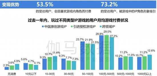 2024游戏IP报告：1~9月规模1960亿 68%用户愿为之付费