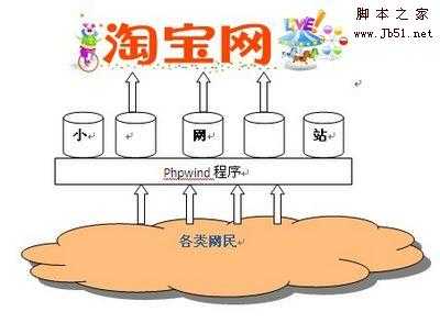 PHPWind 把小网站纳入大淘宝战略