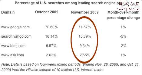 2010年1月份数据显示 bing提高google下降