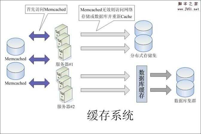 大流量网站的底层系统架构分析