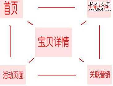 淘宝SEO优化及宝贝详情页优化分享