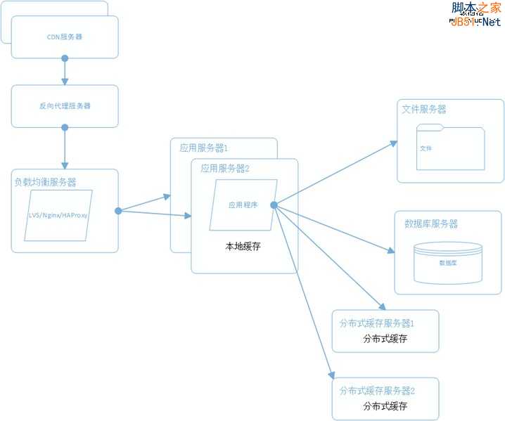 大型网站系统架构演化之路