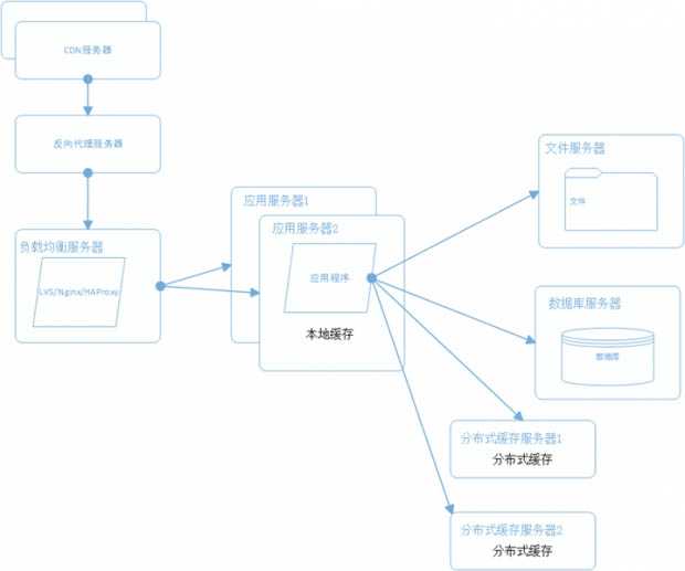 建站经验 一个成熟的大型网站系统架构演化之路