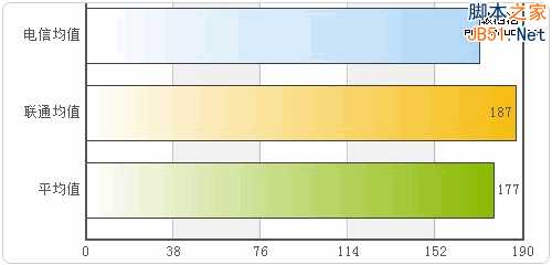 Incapsula免费CDN服务申请使用及加速效果测评