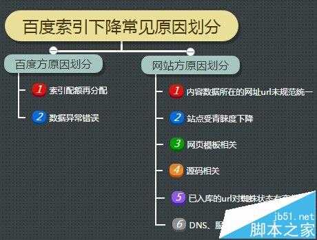 网站索引量下降是什么原因造成的?