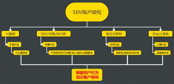 一个健康合理的账户架构应该如何去策划执行?